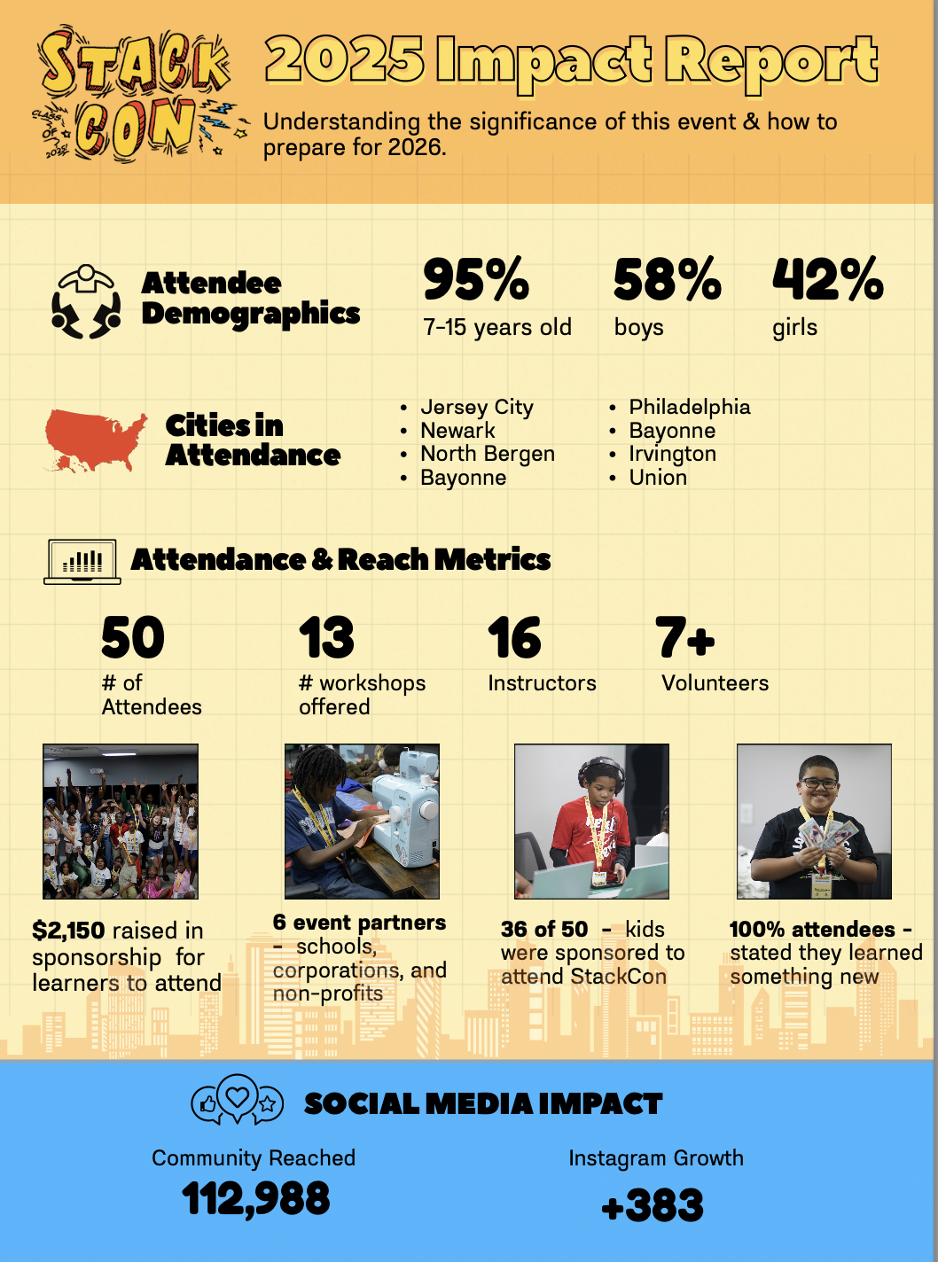 StackCon 2025 Impact Report: 50 attendees, 95% ages 7 to 15, 58% boys and 42% girls, 13 workshops, 16 instructors, 7+ volunteers, $2,150 raised in sponsorship, 6 event partners, 36 of 50 kids sponsored, 100% of attendees learned something new, 112,988 community members reached, and +383 Instagram growth.